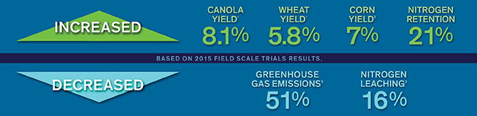 Yield Increases